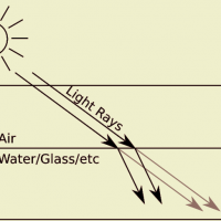 What is Refraction